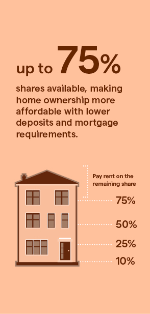 Up to 75% shares available, making home ownership more affordable with lower deposits and mortgage requirements.