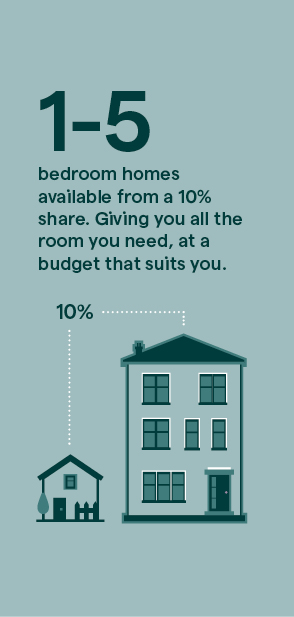 1-5 bedroom homes available from a 10% share. Giving you all the room you need, at a budget that suits you.